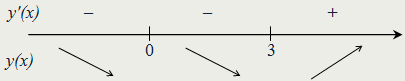 Исследовать функцию y = x4 – 4x3 на монотонность