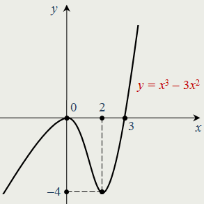 график функции y = x3 – 3x2