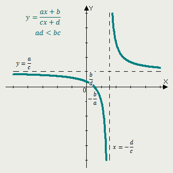 Grafik Math Графики элементарных функций / Математика для школы
