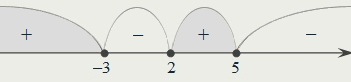 Метод интервалов: х ∈ (–∞; –3]∪[2; 5]