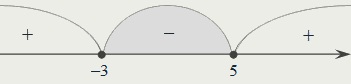 Метод интервалов: х ∈ [–3; 5]