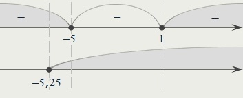 х ∈ [–5,25; –5]∪[1; +∞)