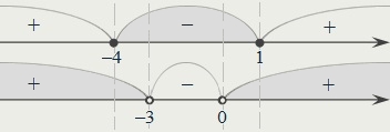  х ∈ [–4; –3)∪(0; 1]
